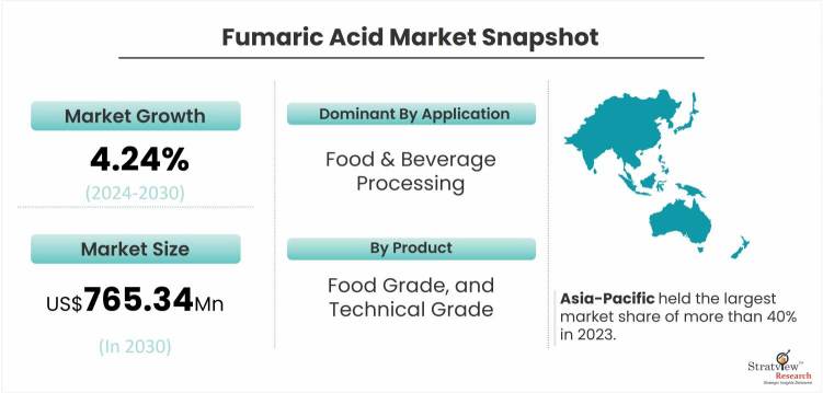 Fumaric-Acid-Market-Dynamics
